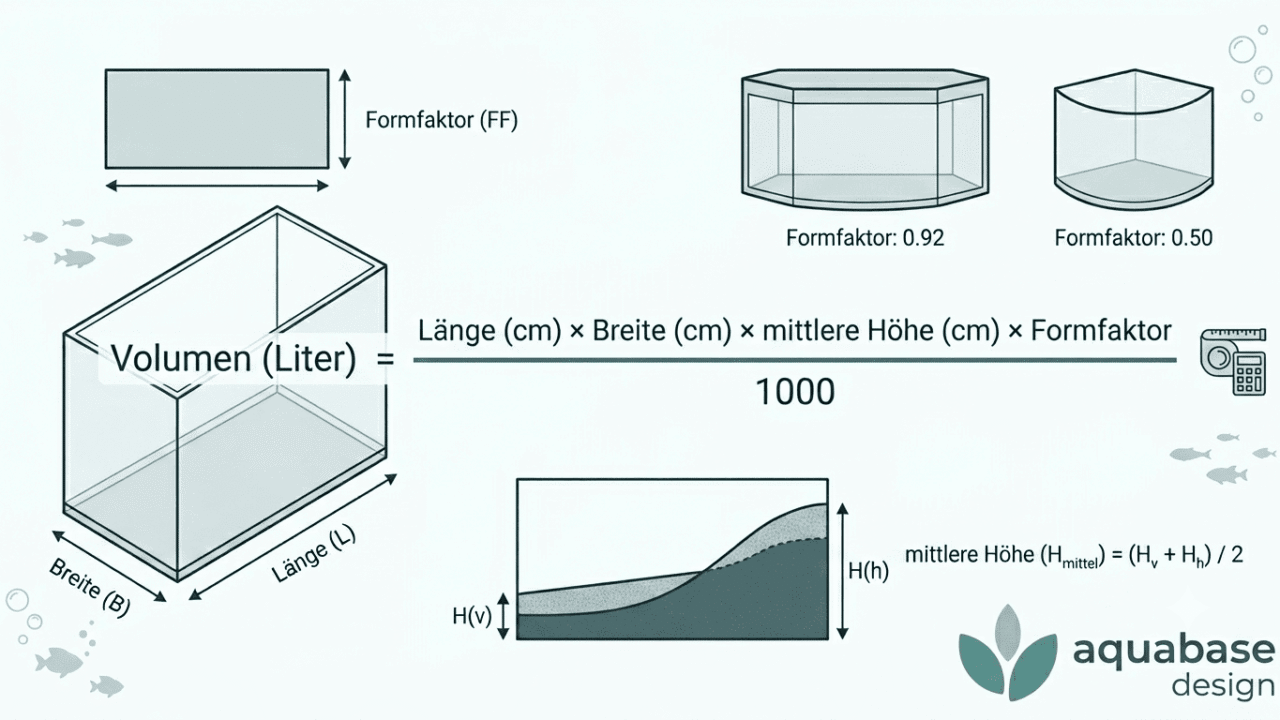 Infografik zur Formel des Aquarium Bodengrundrechners